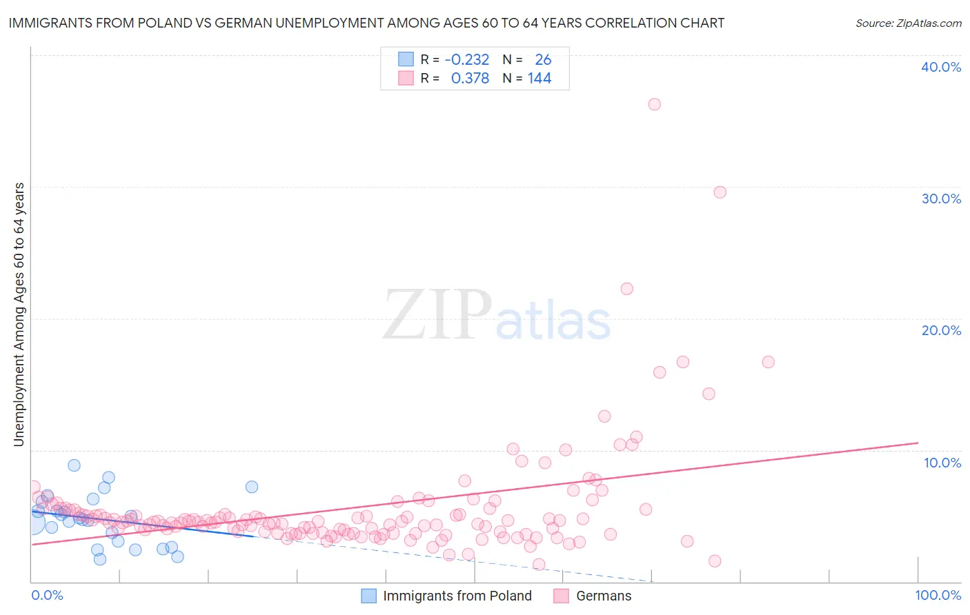Immigrants from Poland vs German Unemployment Among Ages 60 to 64 years
