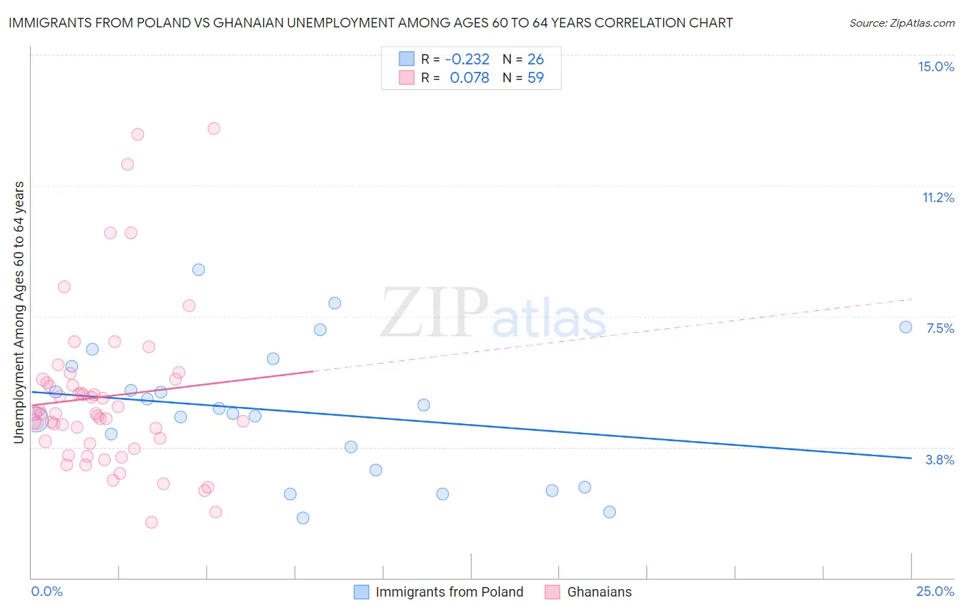 Immigrants from Poland vs Ghanaian Unemployment Among Ages 60 to 64 years