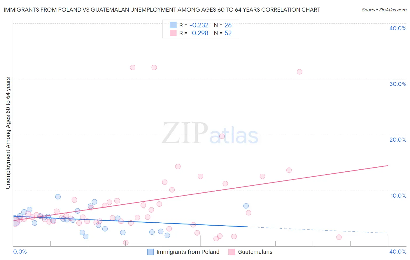 Immigrants from Poland vs Guatemalan Unemployment Among Ages 60 to 64 years