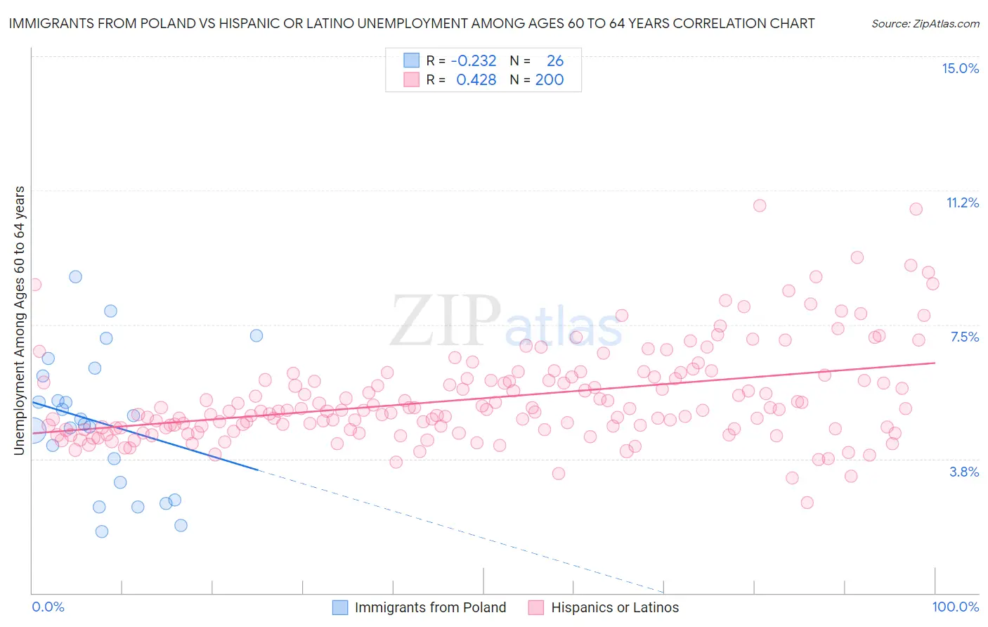Immigrants from Poland vs Hispanic or Latino Unemployment Among Ages 60 to 64 years