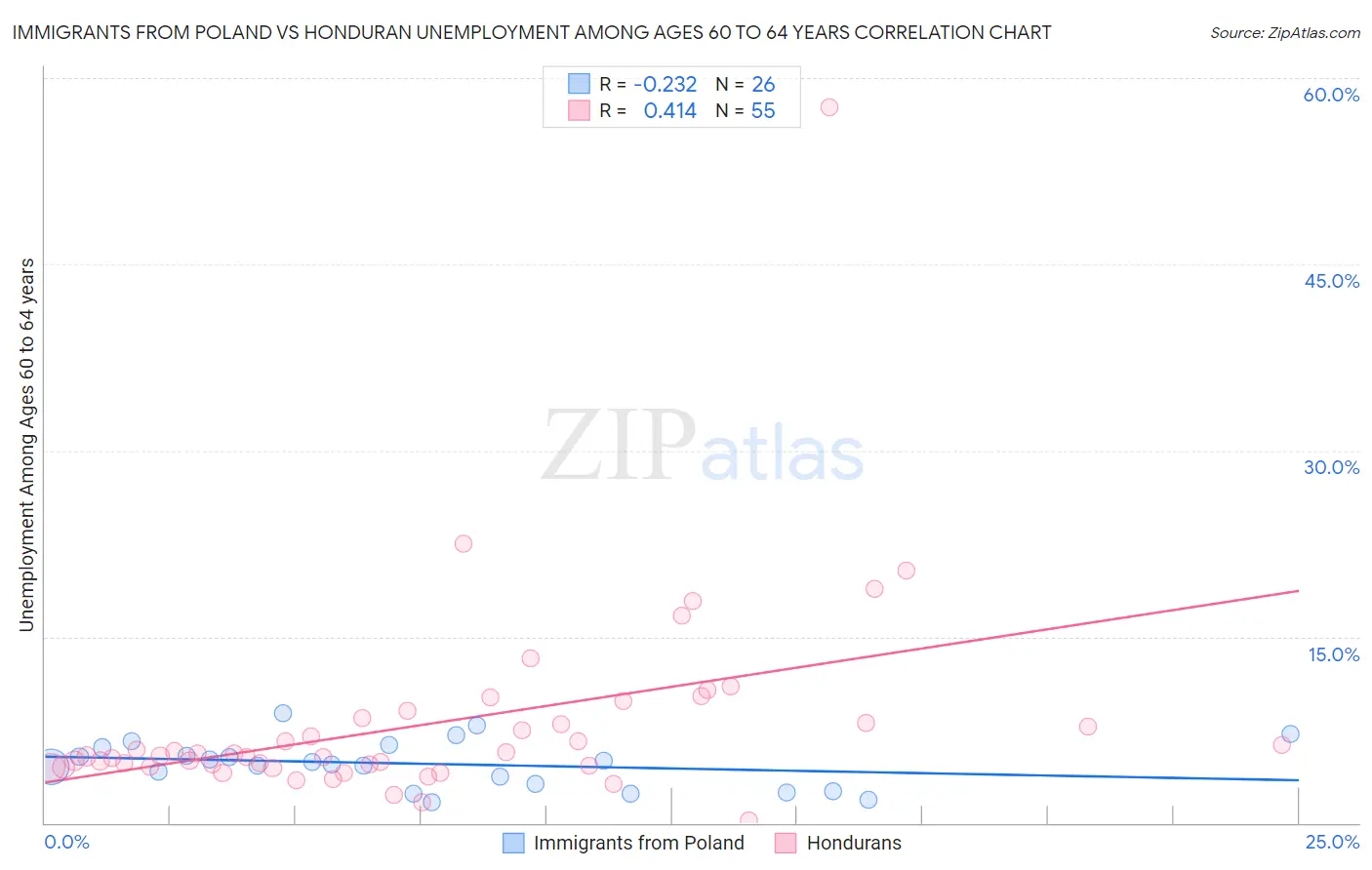 Immigrants from Poland vs Honduran Unemployment Among Ages 60 to 64 years
