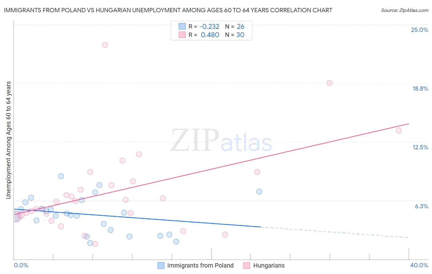 Immigrants from Poland vs Hungarian Unemployment Among Ages 60 to 64 years