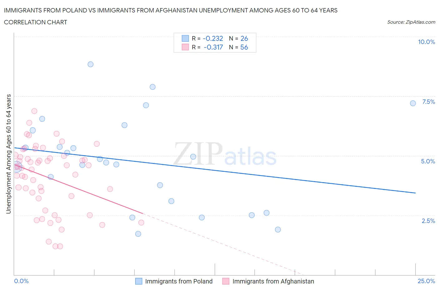 Immigrants from Poland vs Immigrants from Afghanistan Unemployment Among Ages 60 to 64 years