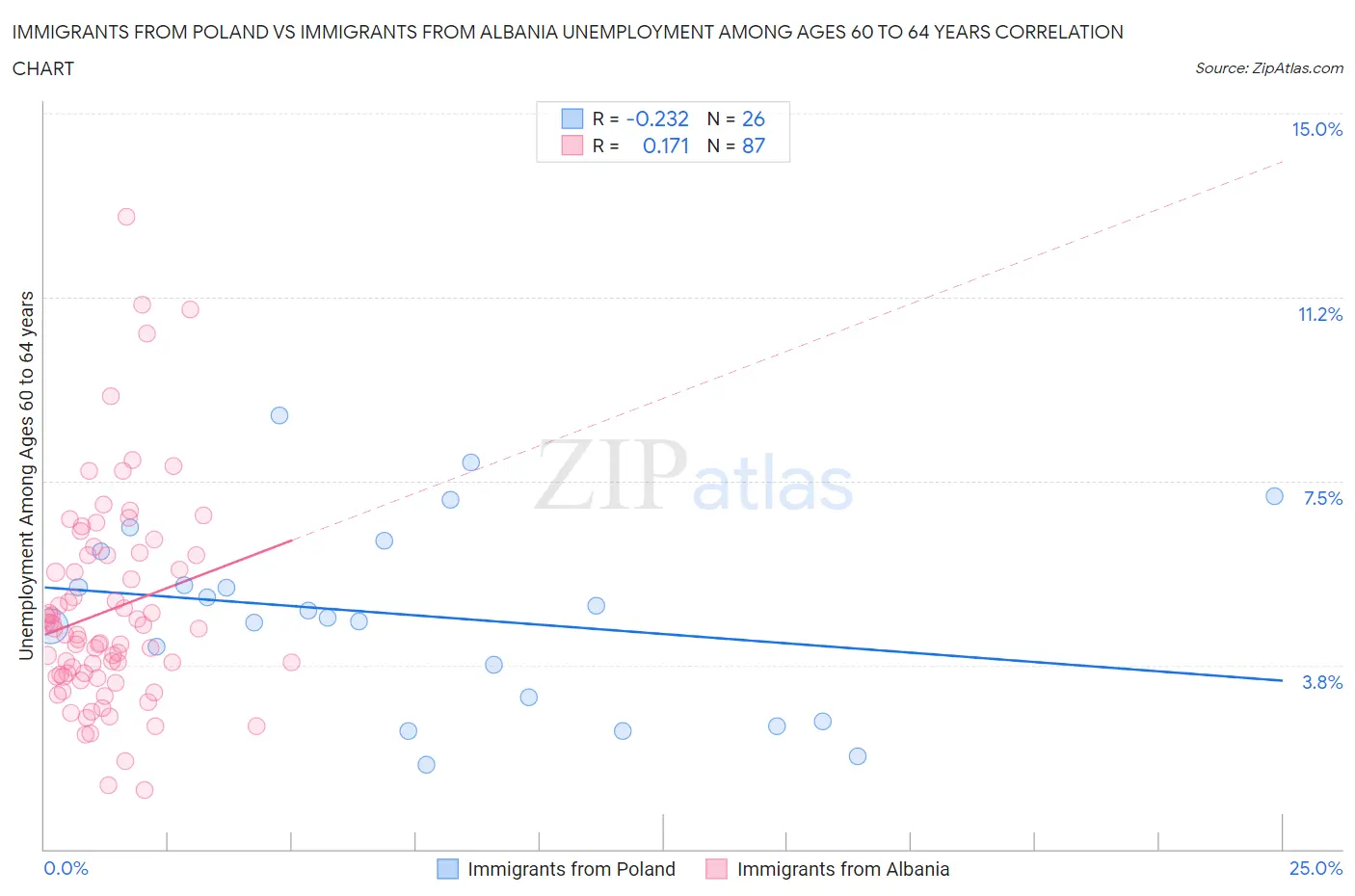 Immigrants from Poland vs Immigrants from Albania Unemployment Among Ages 60 to 64 years