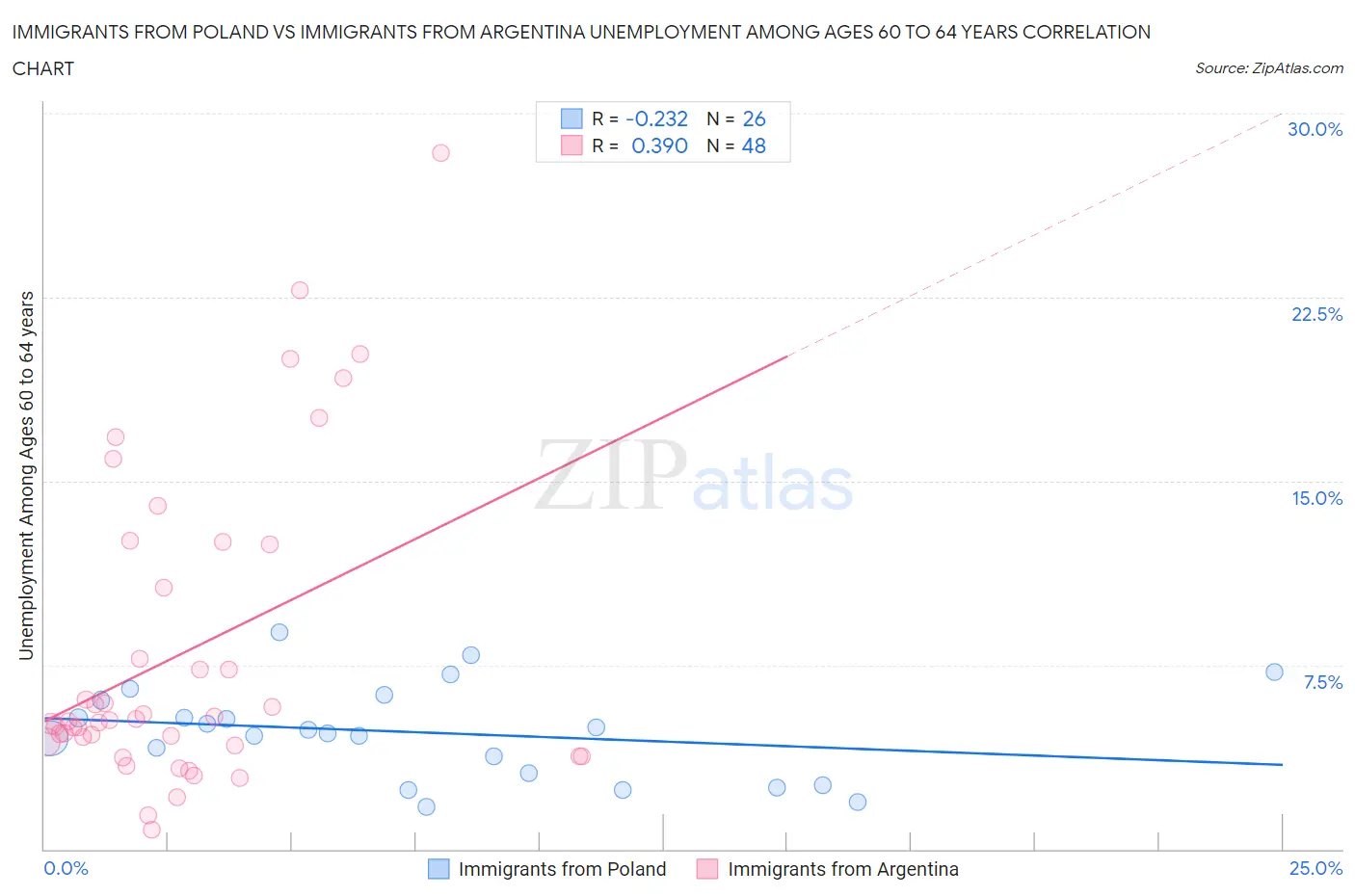Immigrants from Poland vs Immigrants from Argentina Unemployment Among Ages 60 to 64 years