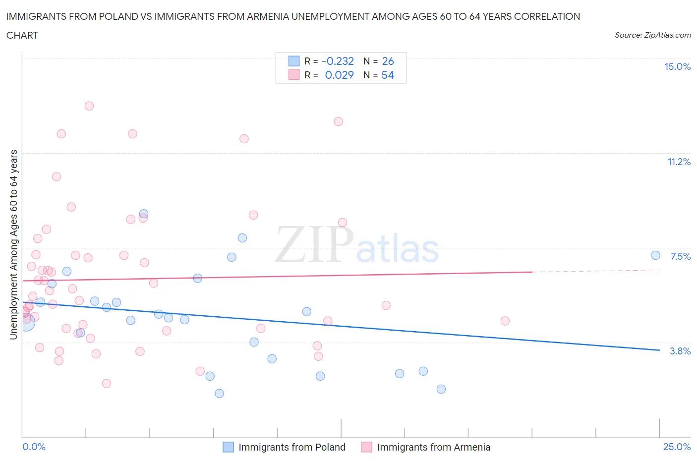 Immigrants from Poland vs Immigrants from Armenia Unemployment Among Ages 60 to 64 years
