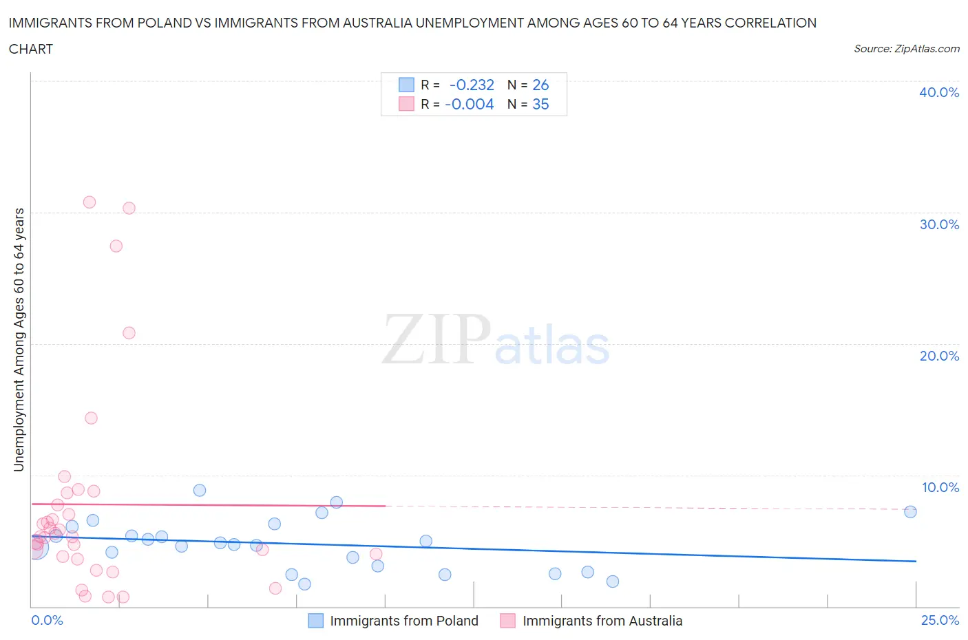Immigrants from Poland vs Immigrants from Australia Unemployment Among Ages 60 to 64 years