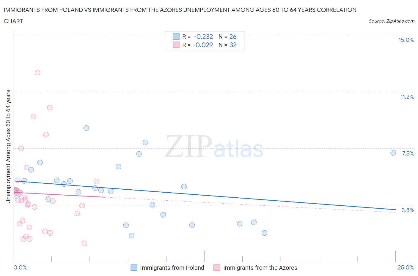 Immigrants from Poland vs Immigrants from the Azores Unemployment Among Ages 60 to 64 years