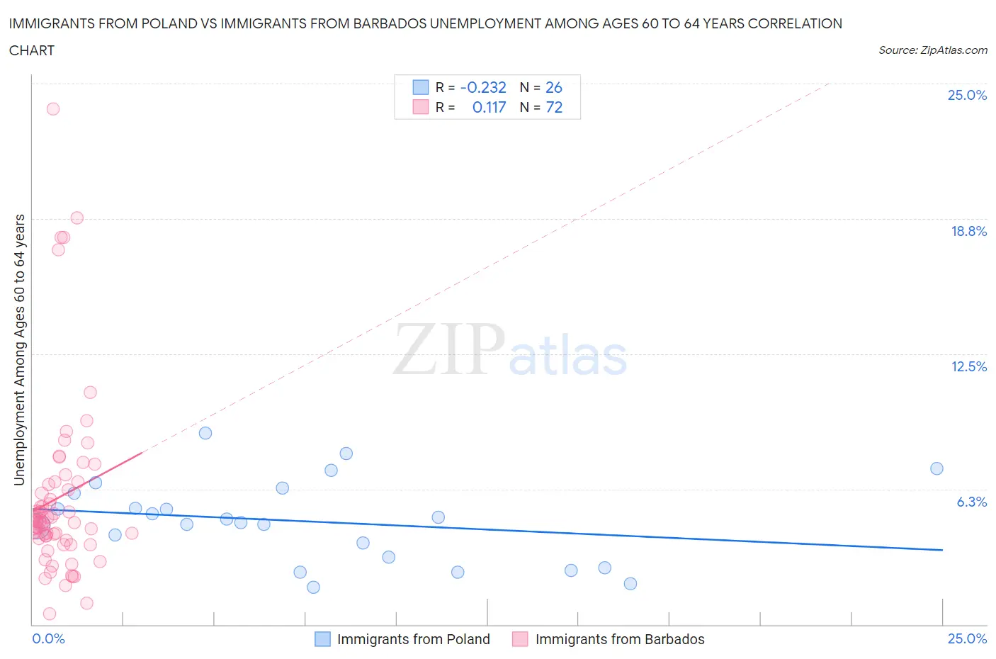 Immigrants from Poland vs Immigrants from Barbados Unemployment Among Ages 60 to 64 years