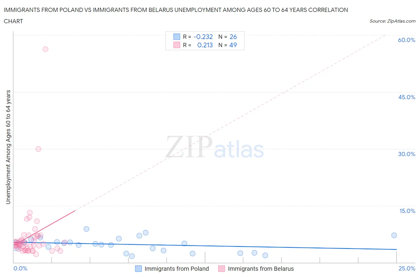 Immigrants from Poland vs Immigrants from Belarus Unemployment Among Ages 60 to 64 years