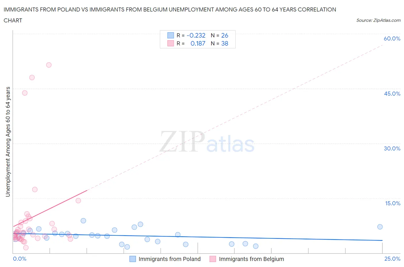 Immigrants from Poland vs Immigrants from Belgium Unemployment Among Ages 60 to 64 years