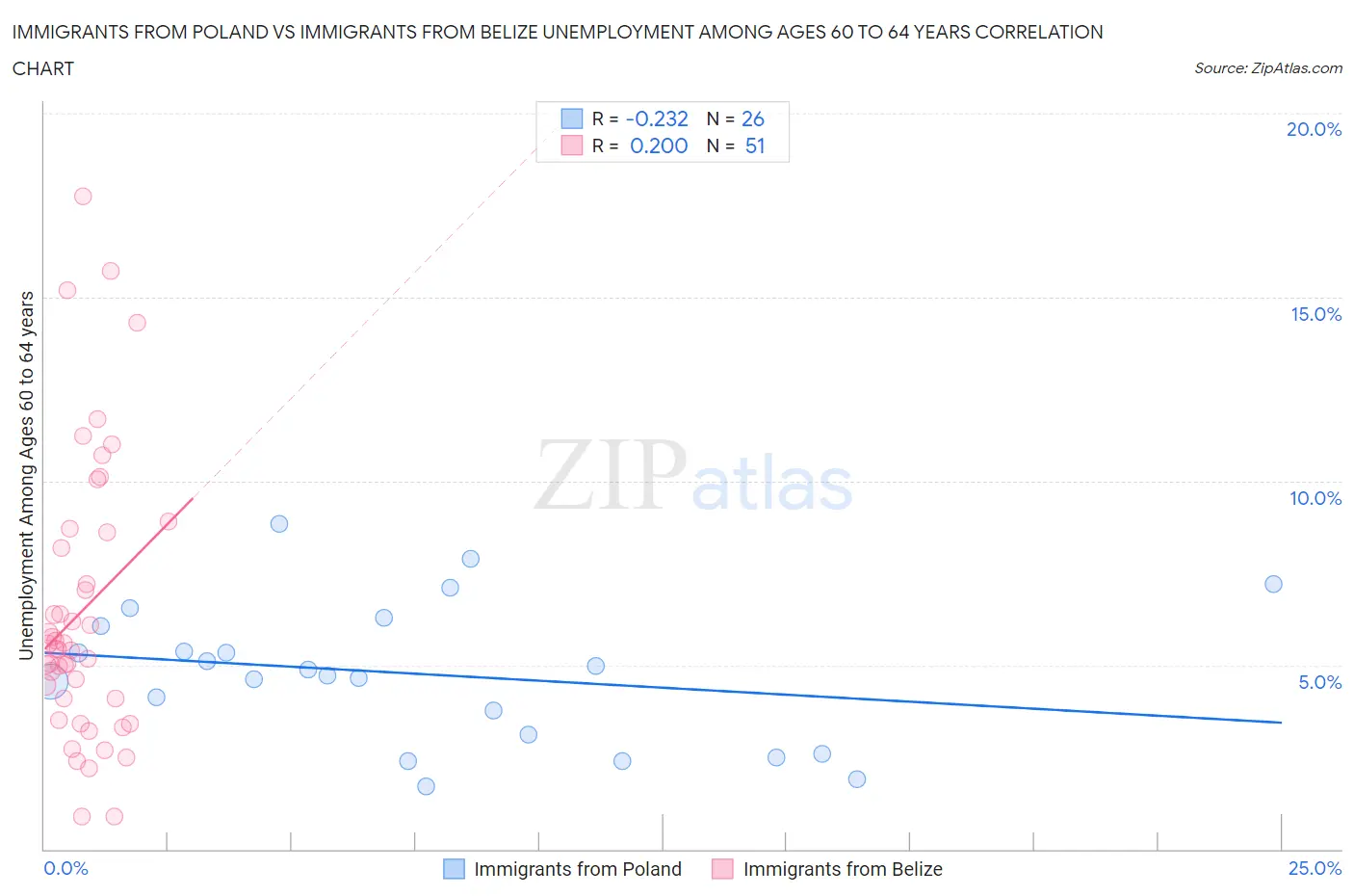 Immigrants from Poland vs Immigrants from Belize Unemployment Among Ages 60 to 64 years