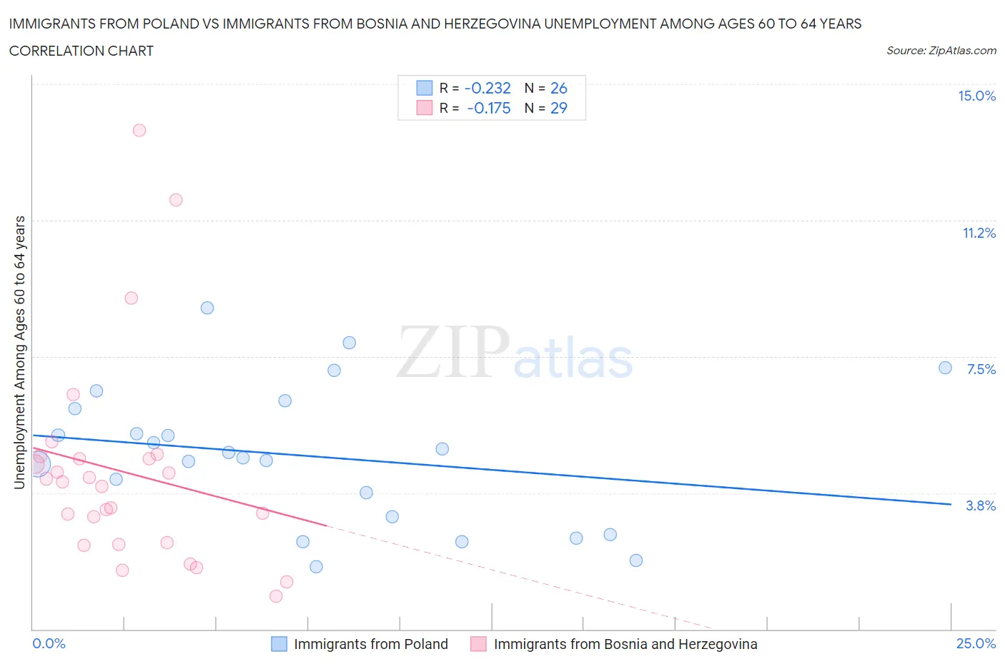 Immigrants from Poland vs Immigrants from Bosnia and Herzegovina Unemployment Among Ages 60 to 64 years