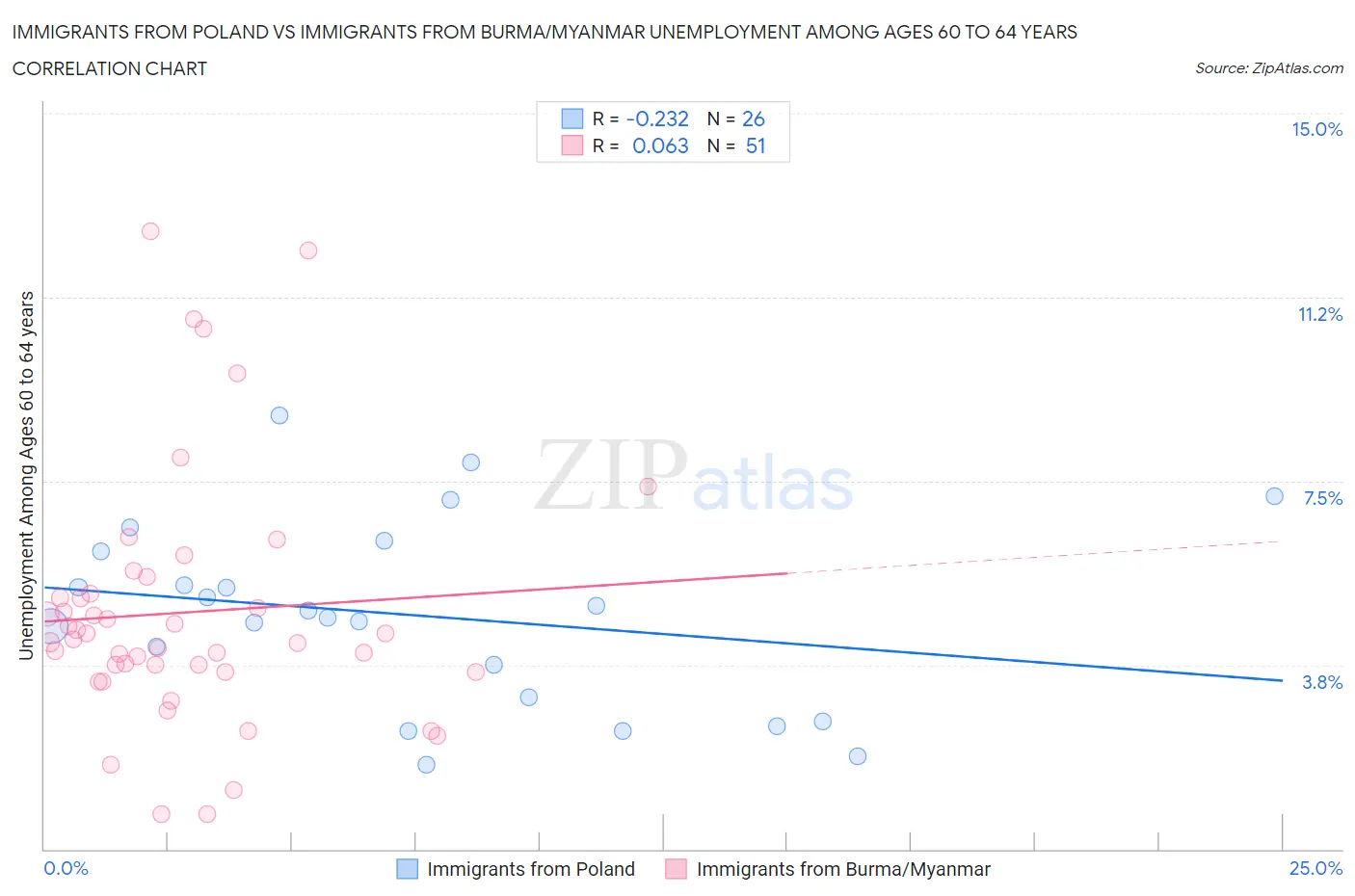 Immigrants from Poland vs Immigrants from Burma/Myanmar Unemployment Among Ages 60 to 64 years
