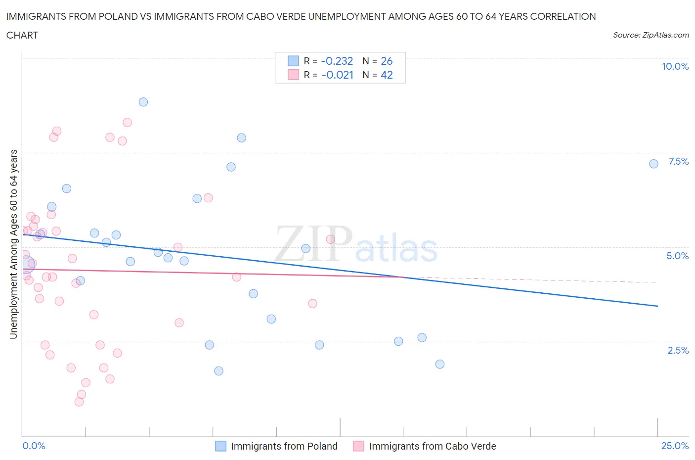 Immigrants from Poland vs Immigrants from Cabo Verde Unemployment Among Ages 60 to 64 years