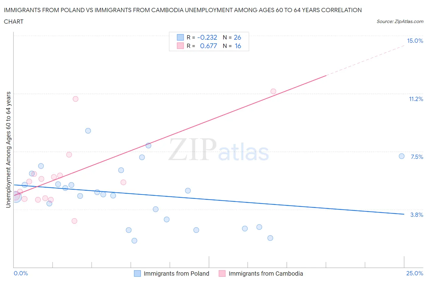 Immigrants from Poland vs Immigrants from Cambodia Unemployment Among Ages 60 to 64 years