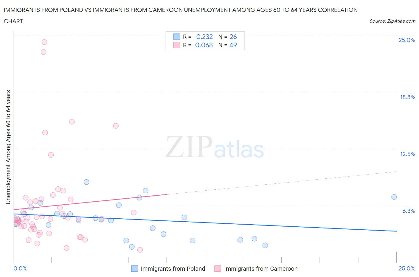 Immigrants from Poland vs Immigrants from Cameroon Unemployment Among Ages 60 to 64 years