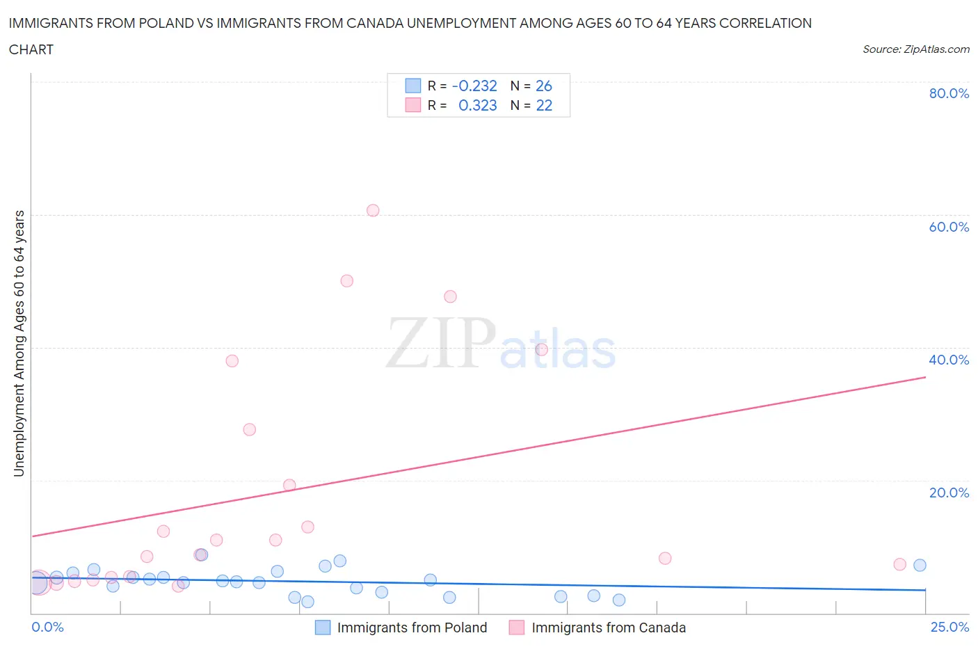 Immigrants from Poland vs Immigrants from Canada Unemployment Among Ages 60 to 64 years