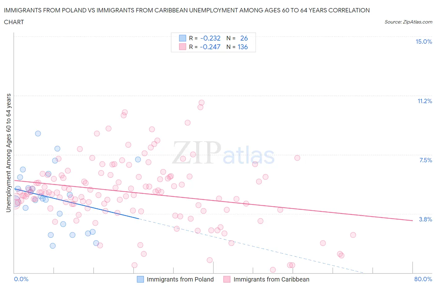 Immigrants from Poland vs Immigrants from Caribbean Unemployment Among Ages 60 to 64 years
