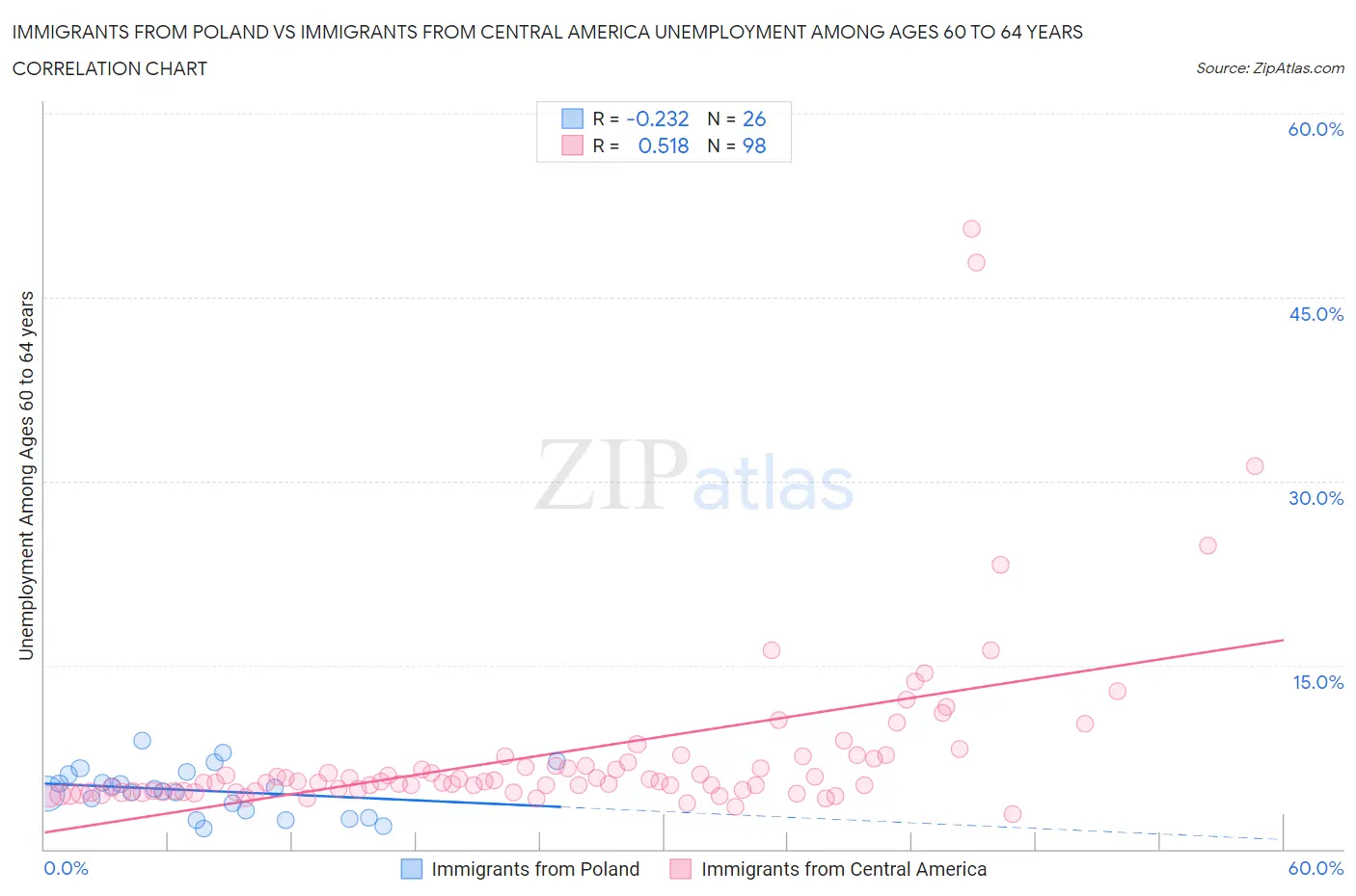 Immigrants from Poland vs Immigrants from Central America Unemployment Among Ages 60 to 64 years