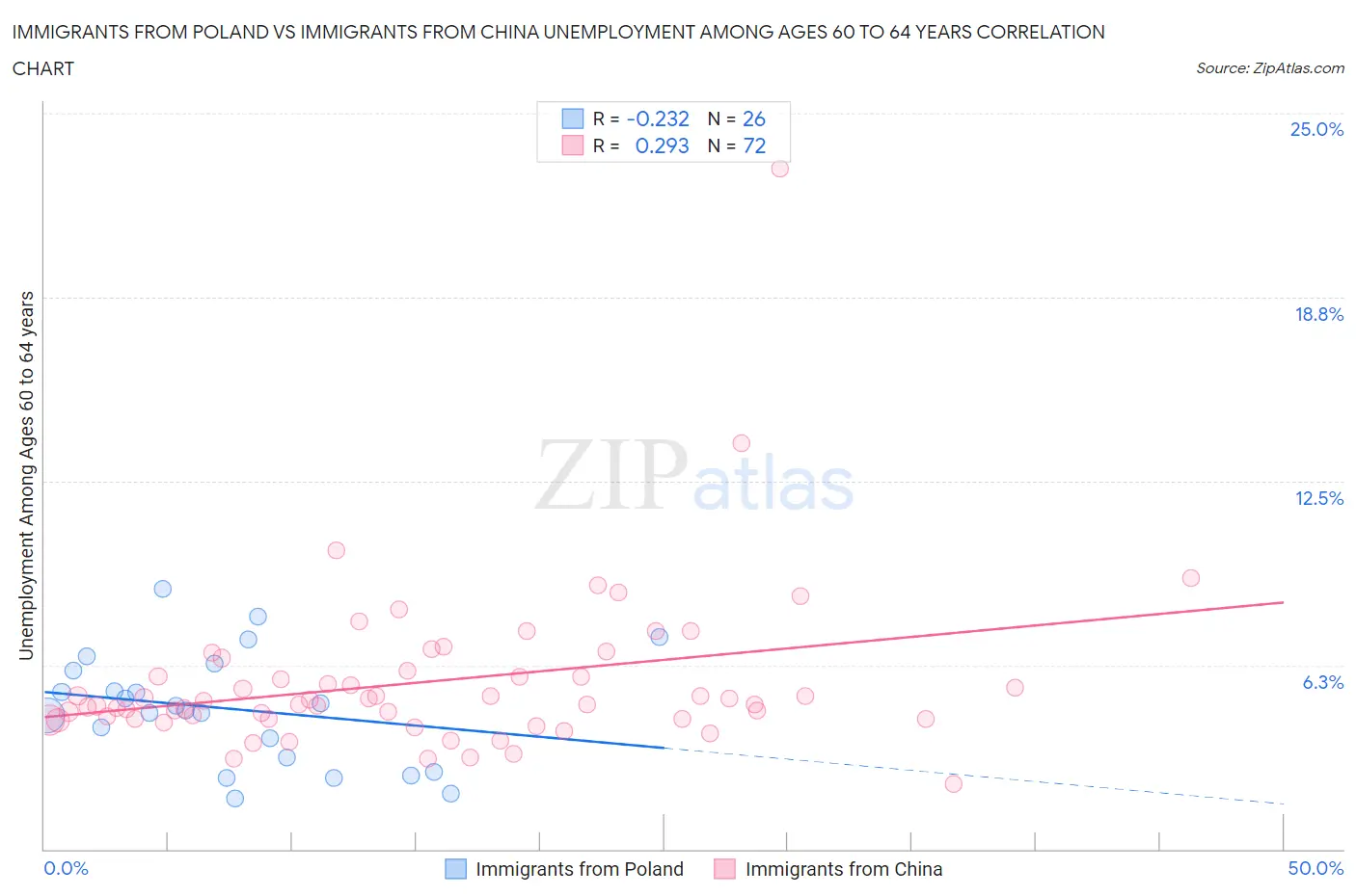 Immigrants from Poland vs Immigrants from China Unemployment Among Ages 60 to 64 years