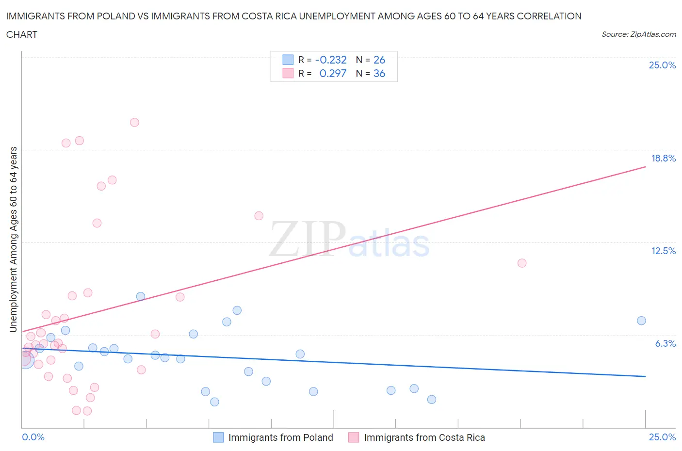 Immigrants from Poland vs Immigrants from Costa Rica Unemployment Among Ages 60 to 64 years