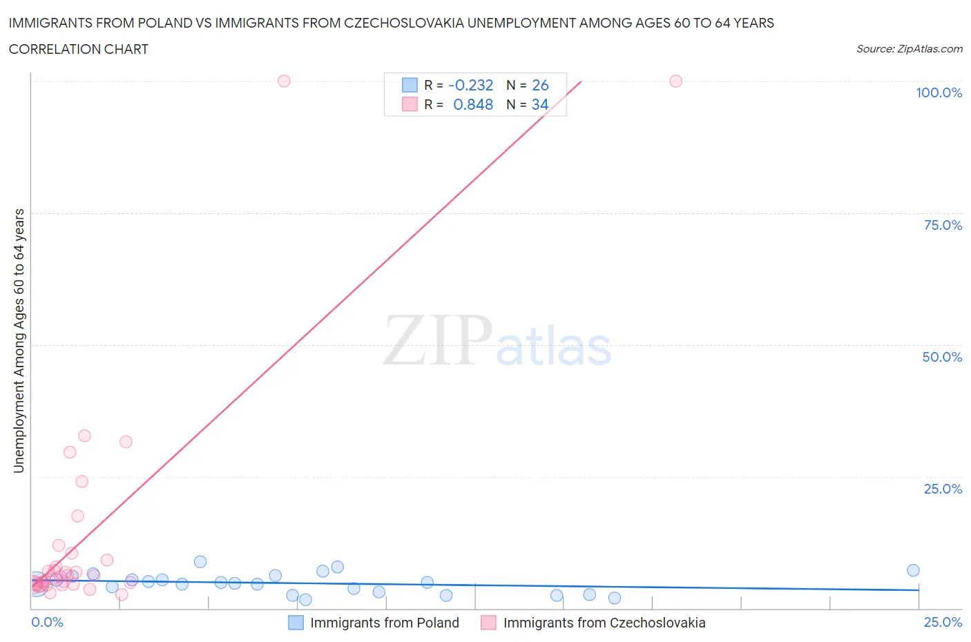 Immigrants from Poland vs Immigrants from Czechoslovakia Unemployment Among Ages 60 to 64 years