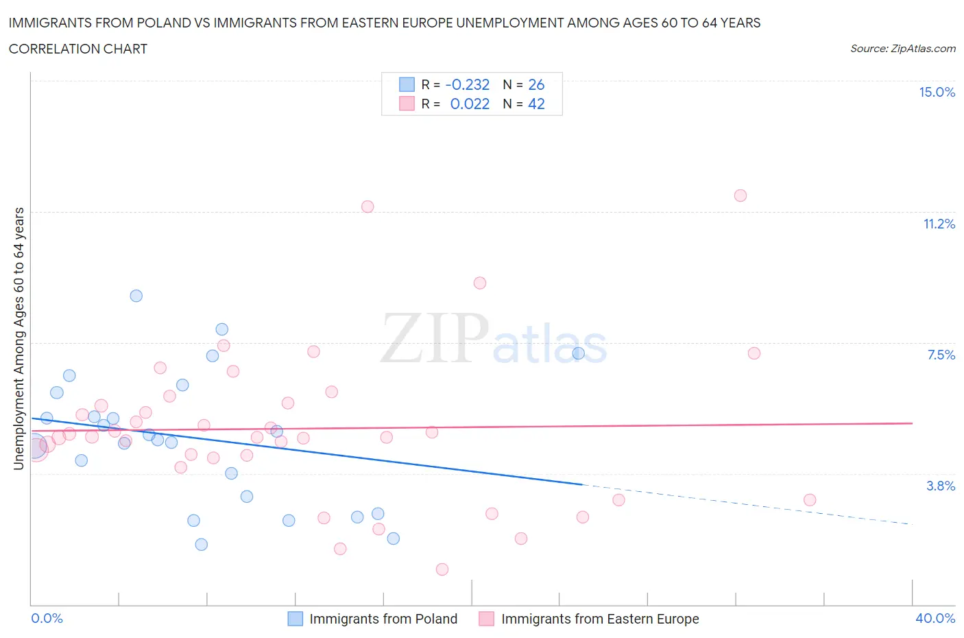 Immigrants from Poland vs Immigrants from Eastern Europe Unemployment Among Ages 60 to 64 years