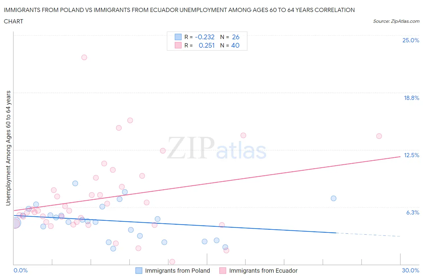 Immigrants from Poland vs Immigrants from Ecuador Unemployment Among Ages 60 to 64 years