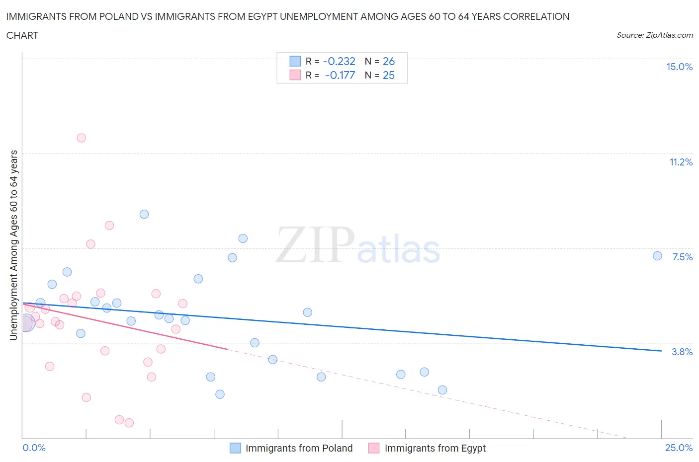 Immigrants from Poland vs Immigrants from Egypt Unemployment Among Ages 60 to 64 years