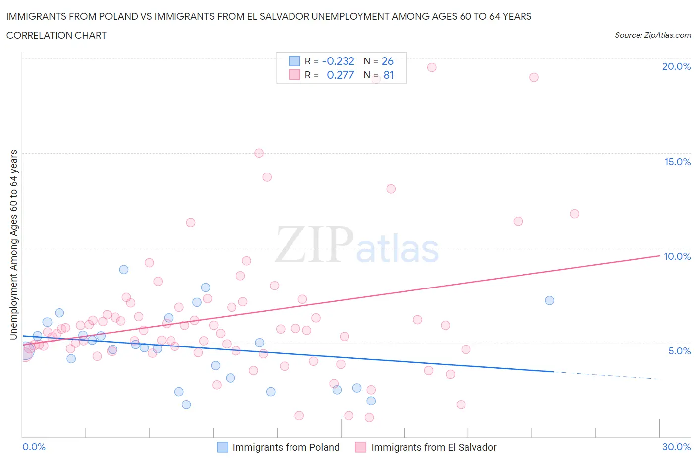 Immigrants from Poland vs Immigrants from El Salvador Unemployment Among Ages 60 to 64 years