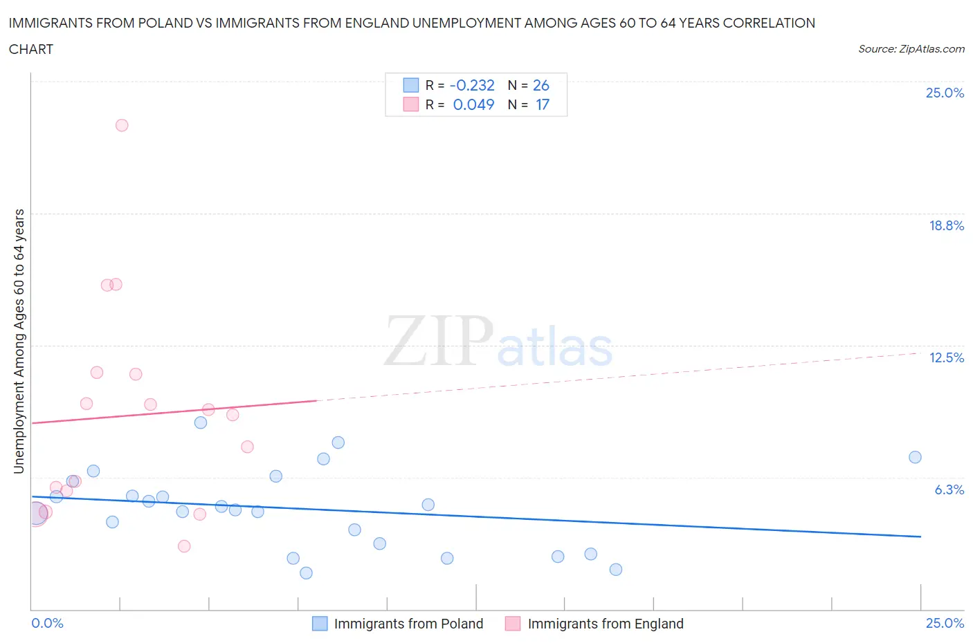 Immigrants from Poland vs Immigrants from England Unemployment Among Ages 60 to 64 years