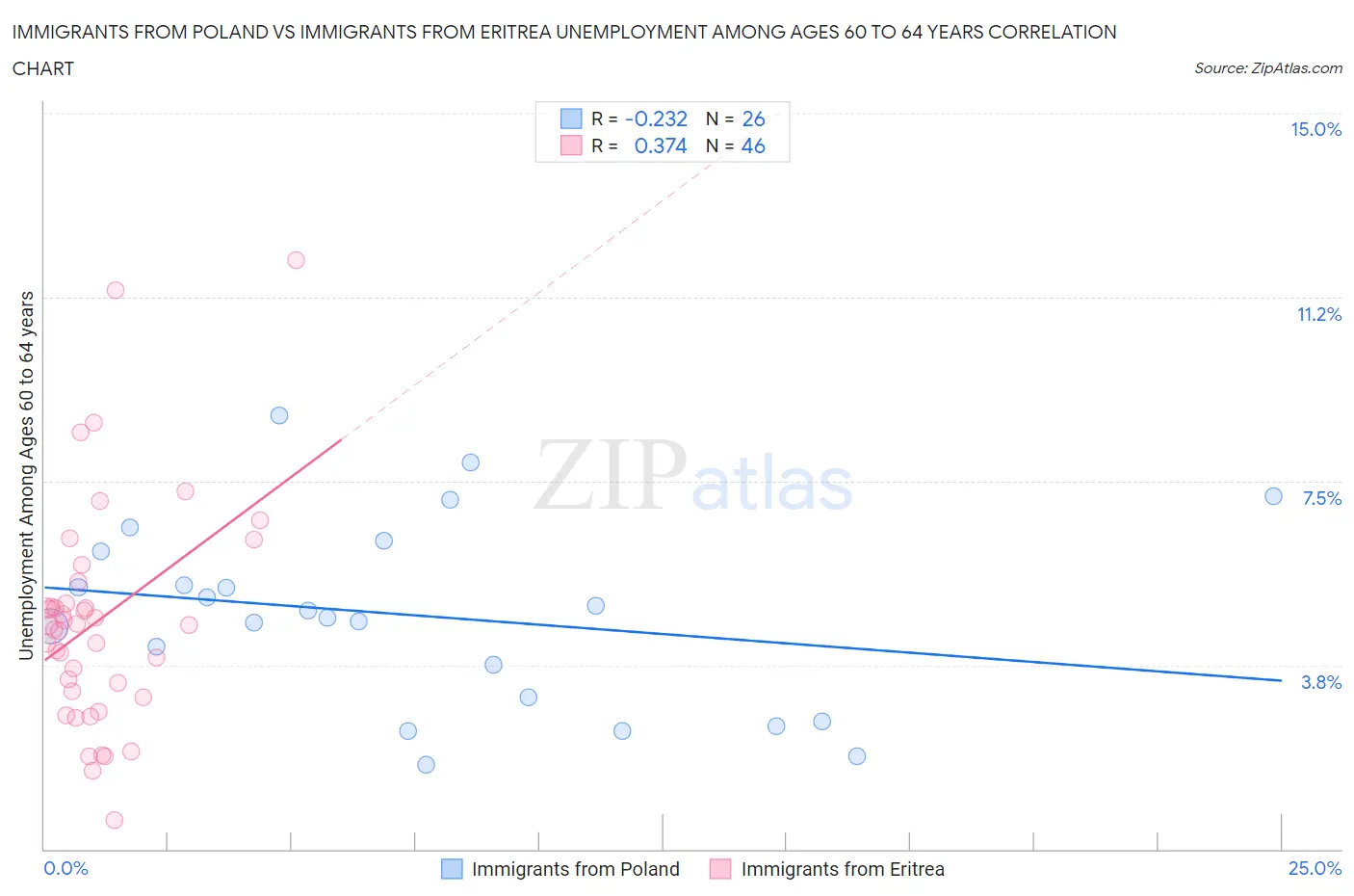 Immigrants from Poland vs Immigrants from Eritrea Unemployment Among Ages 60 to 64 years