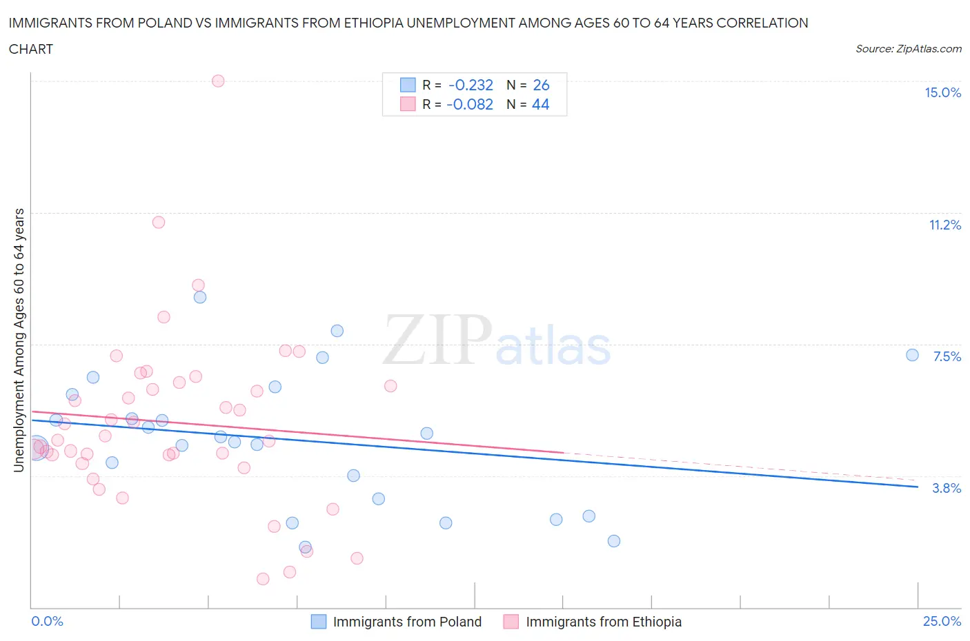 Immigrants from Poland vs Immigrants from Ethiopia Unemployment Among Ages 60 to 64 years