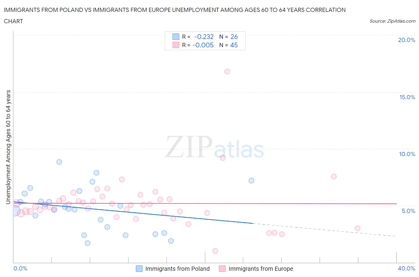 Immigrants from Poland vs Immigrants from Europe Unemployment Among Ages 60 to 64 years