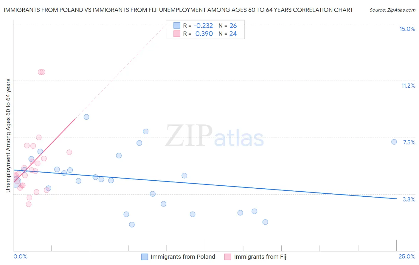 Immigrants from Poland vs Immigrants from Fiji Unemployment Among Ages 60 to 64 years