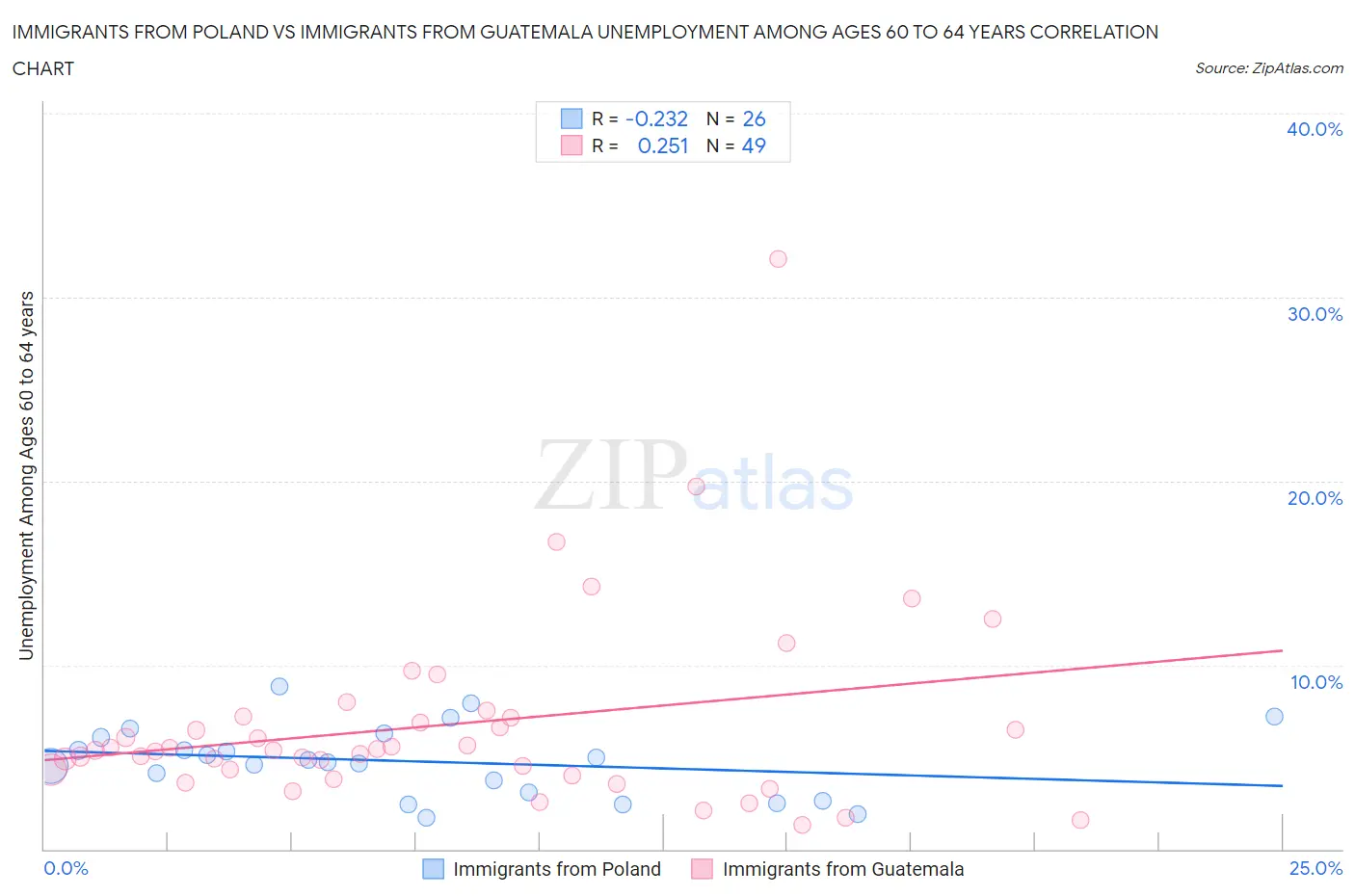 Immigrants from Poland vs Immigrants from Guatemala Unemployment Among Ages 60 to 64 years
