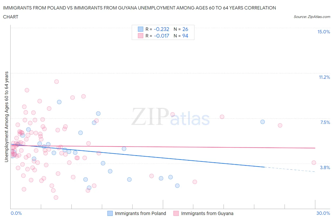 Immigrants from Poland vs Immigrants from Guyana Unemployment Among Ages 60 to 64 years