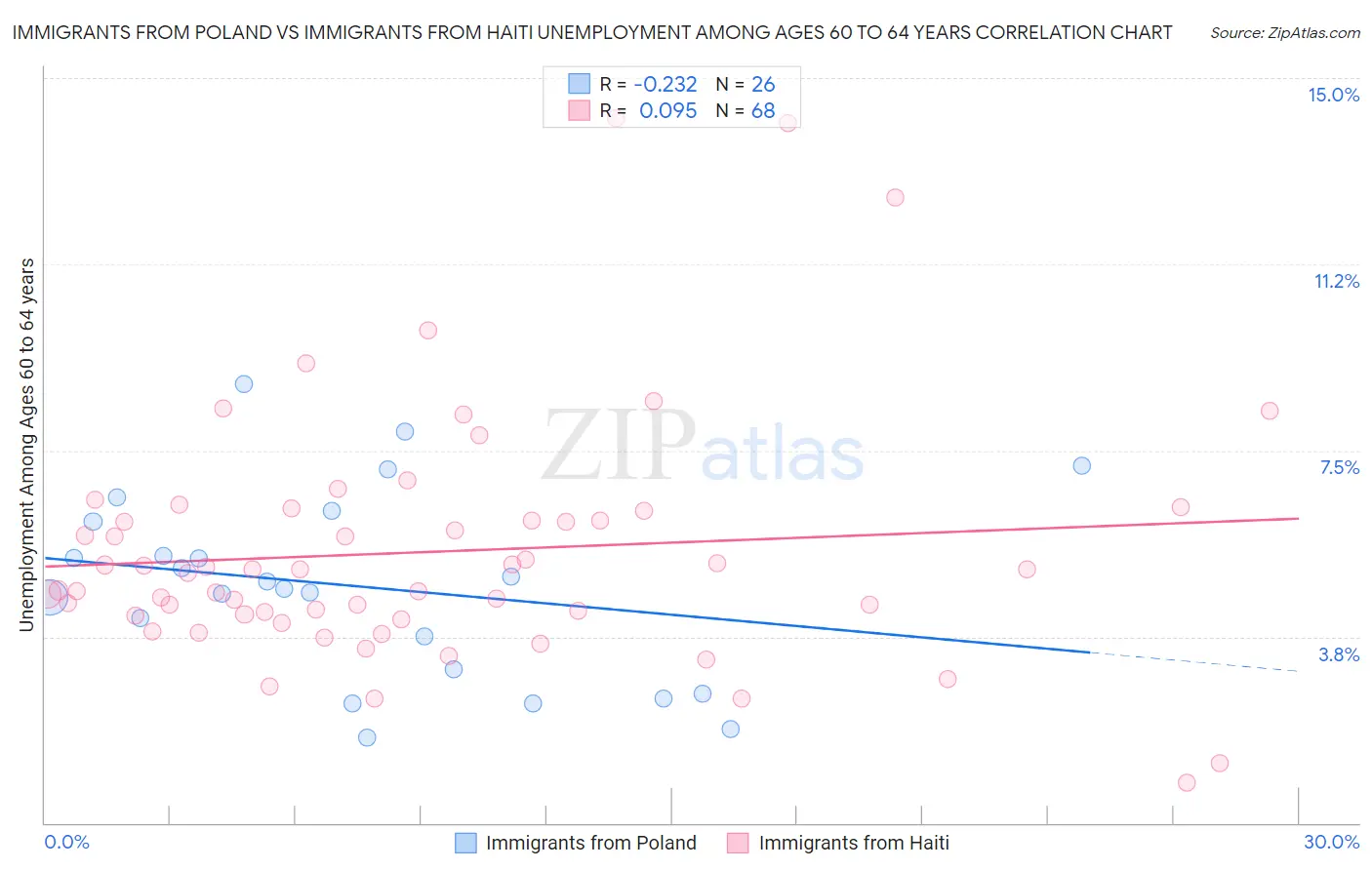 Immigrants from Poland vs Immigrants from Haiti Unemployment Among Ages 60 to 64 years