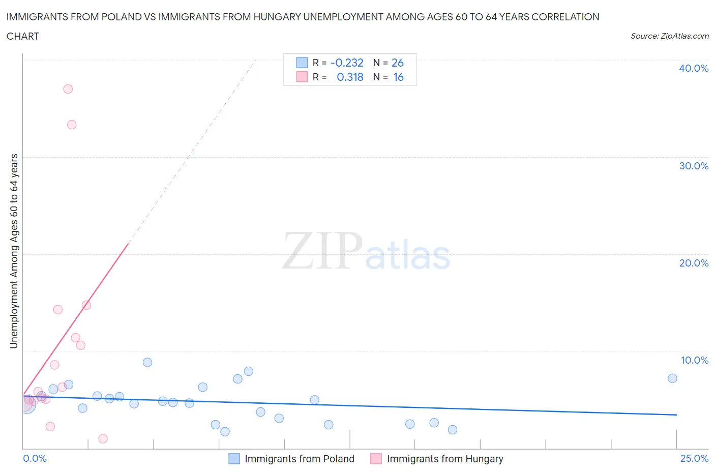 Immigrants from Poland vs Immigrants from Hungary Unemployment Among Ages 60 to 64 years