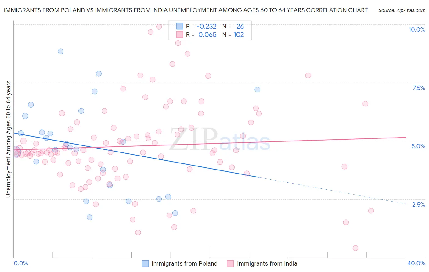 Immigrants from Poland vs Immigrants from India Unemployment Among Ages 60 to 64 years