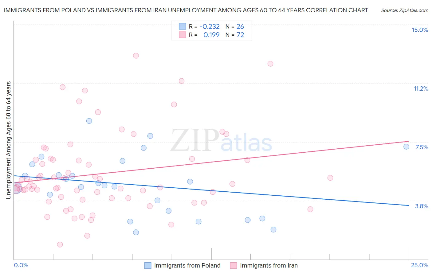 Immigrants from Poland vs Immigrants from Iran Unemployment Among Ages 60 to 64 years