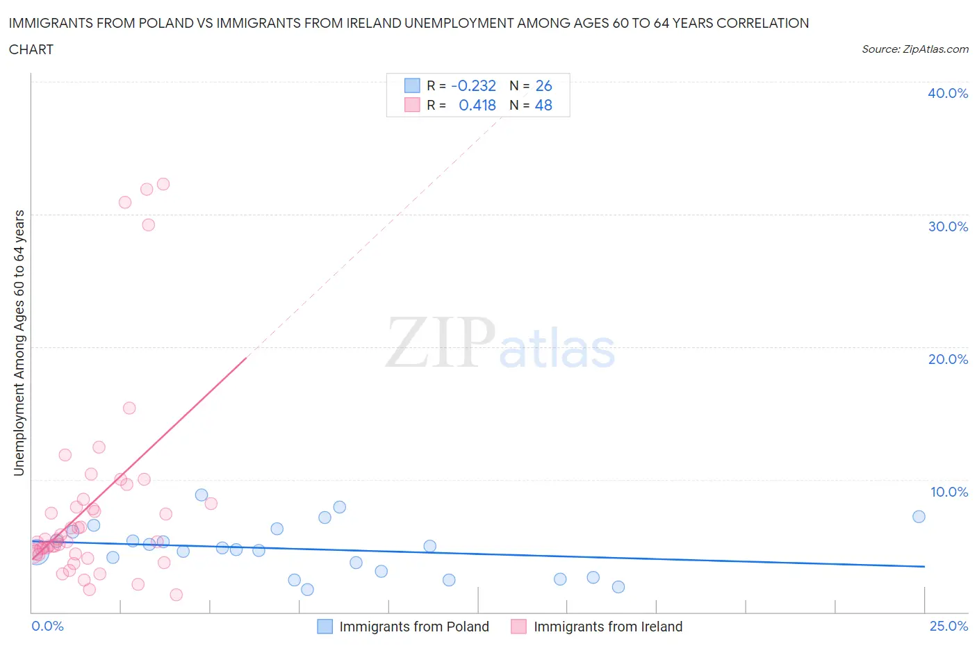 Immigrants from Poland vs Immigrants from Ireland Unemployment Among Ages 60 to 64 years