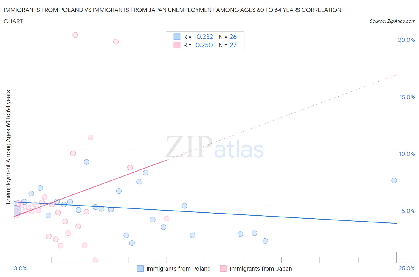 Immigrants from Poland vs Immigrants from Japan Unemployment Among Ages 60 to 64 years
