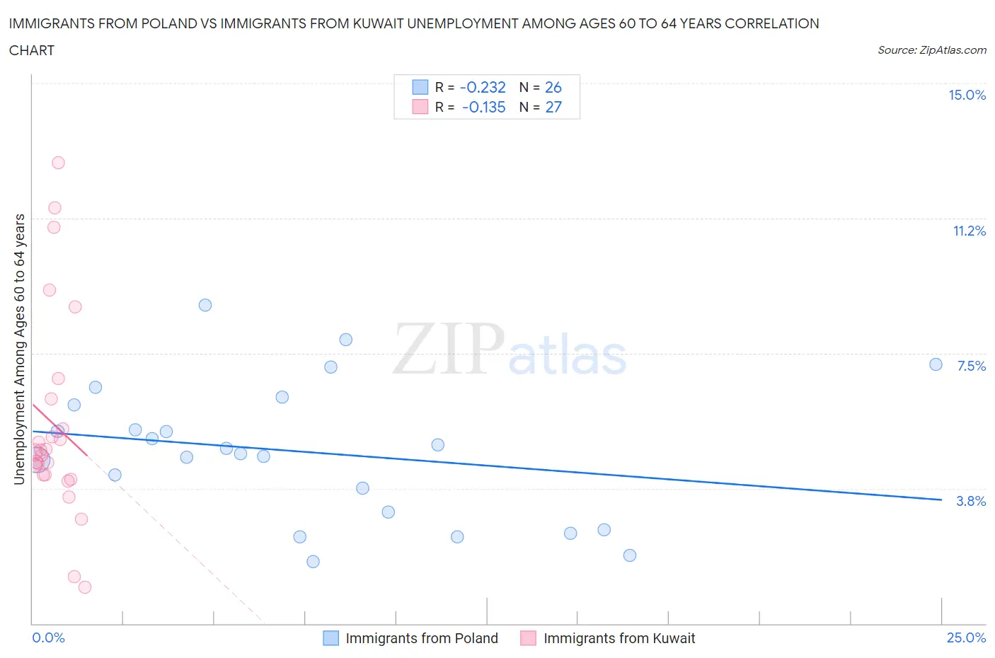 Immigrants from Poland vs Immigrants from Kuwait Unemployment Among Ages 60 to 64 years