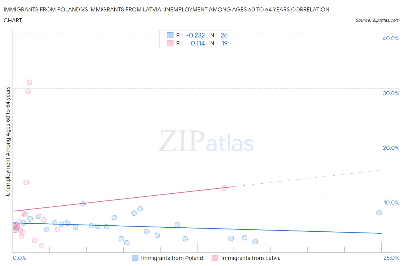 Immigrants from Poland vs Immigrants from Latvia Unemployment Among Ages 60 to 64 years