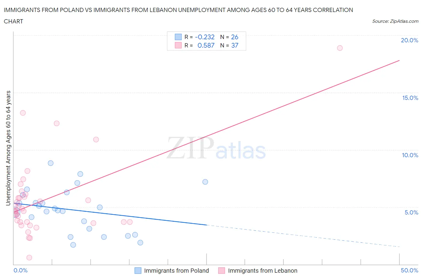 Immigrants from Poland vs Immigrants from Lebanon Unemployment Among Ages 60 to 64 years