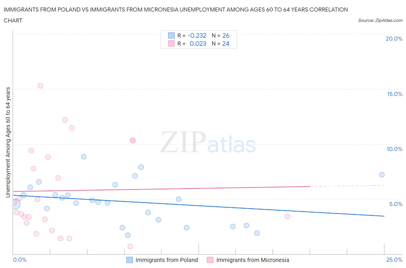 Immigrants from Poland vs Immigrants from Micronesia Unemployment Among Ages 60 to 64 years