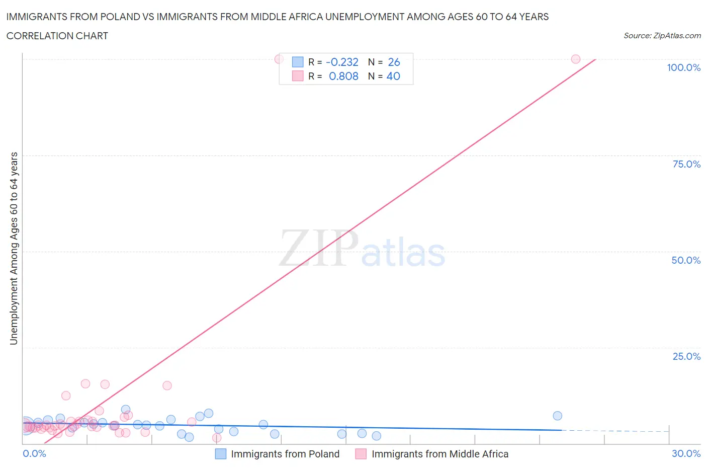 Immigrants from Poland vs Immigrants from Middle Africa Unemployment Among Ages 60 to 64 years