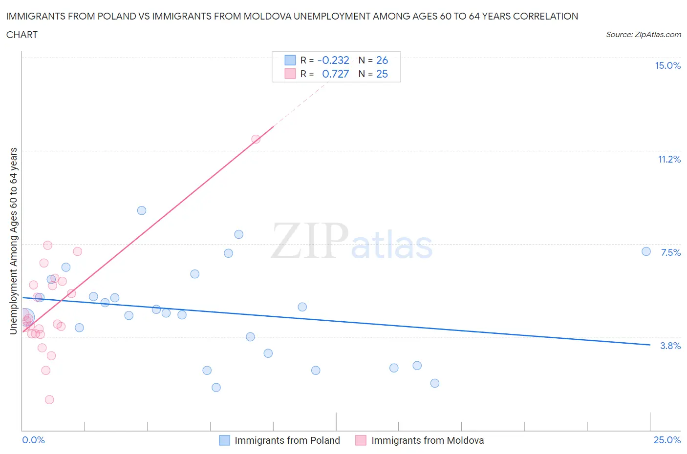 Immigrants from Poland vs Immigrants from Moldova Unemployment Among Ages 60 to 64 years